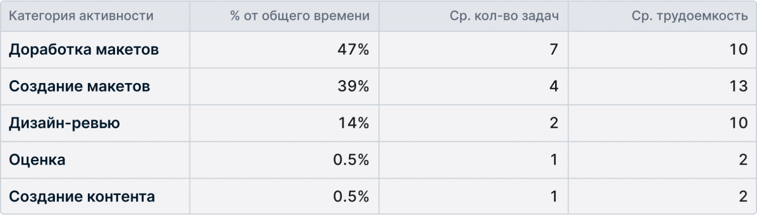 Работа «среднего» дизайнера в августе на 86% состояла из производственных задач (создание и доработка) и на 14% из задач по контролю качества